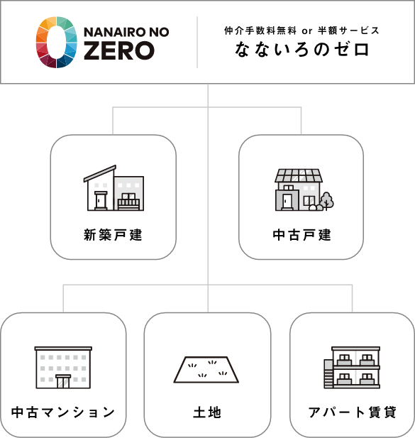 なないろのゼロの説明図